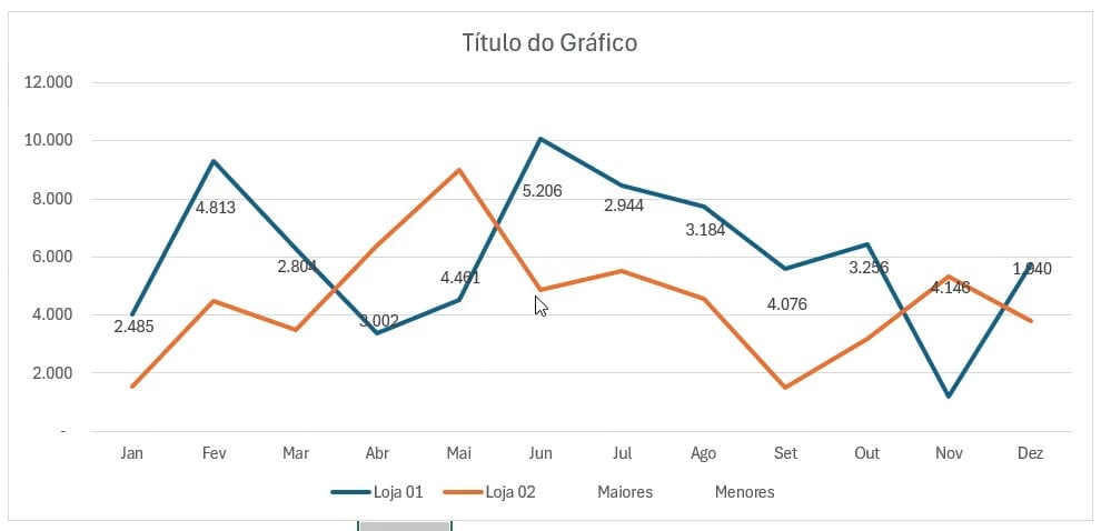 Resultado do Gráfico de Linhas com o Rótulo de Dados Formatado