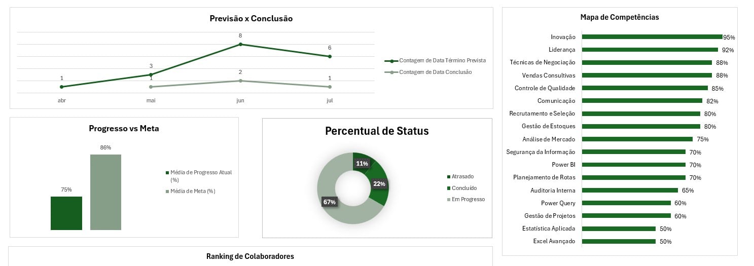 Dashboard de PDI no Excel
