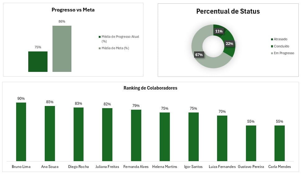 Dashboard de PDI no Excel