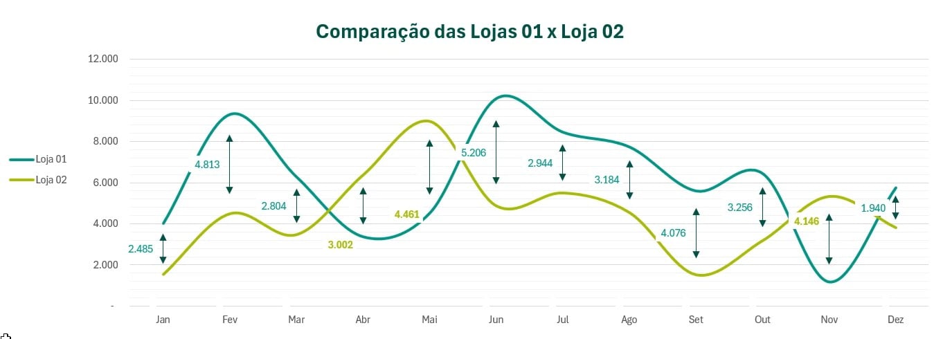Resultado do Gráfico de Linhas de Comparação no Excel