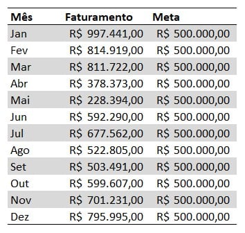 Faturamento e Metas Anual no Excel