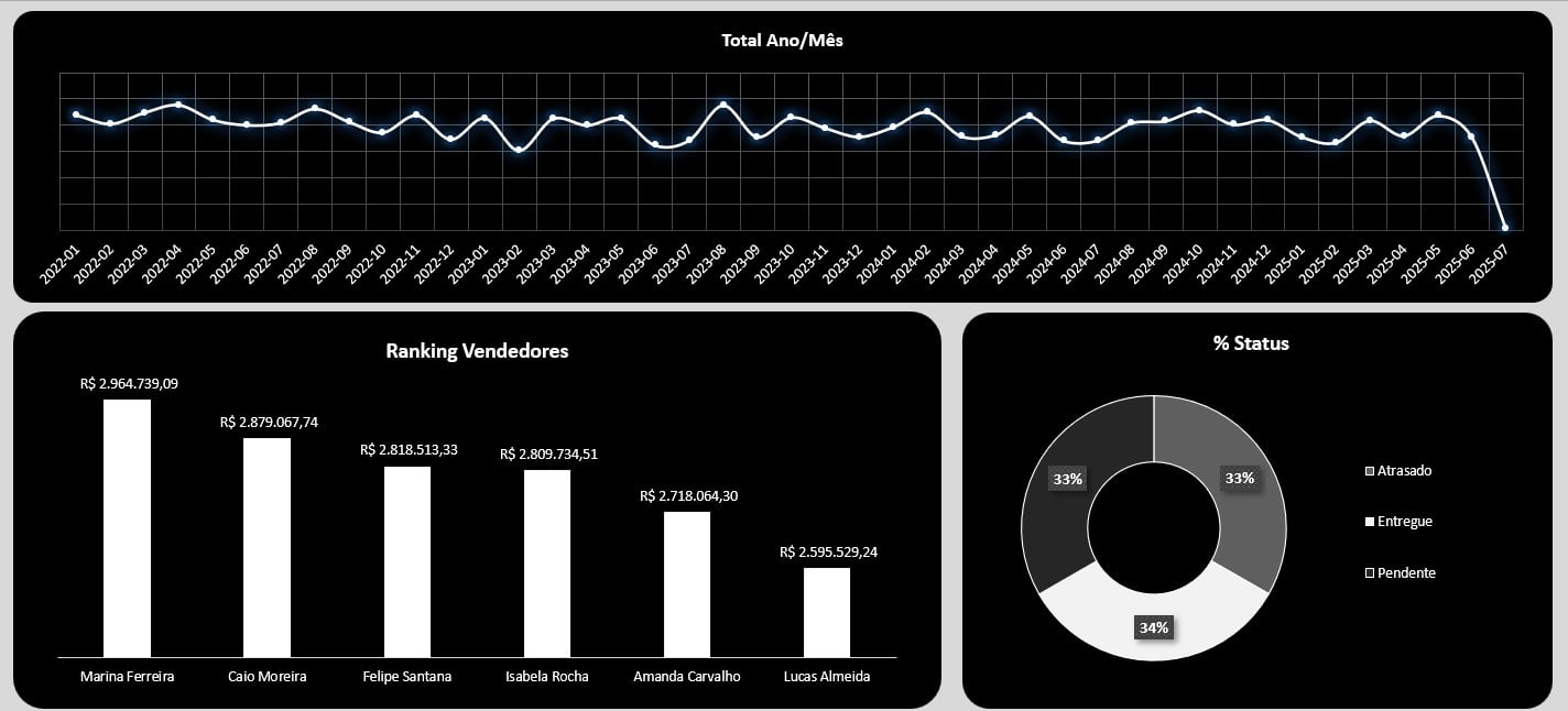 Segunda Parte do Dashboard de Vendas no Excel