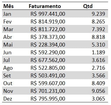 Quantidade e Faturamento Anual no Excel