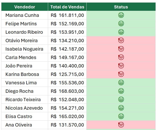 Função SE com Formatação Condicional no Excel