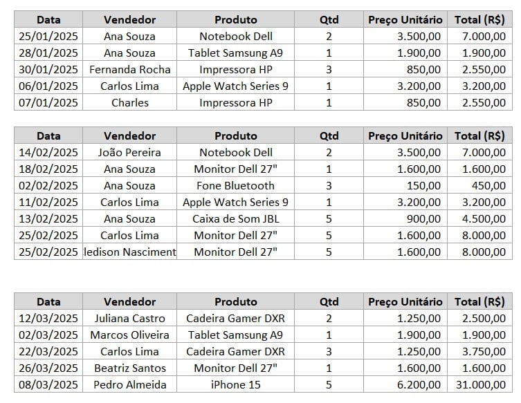 Três Tabelas com o Registro de Vendas no Excel