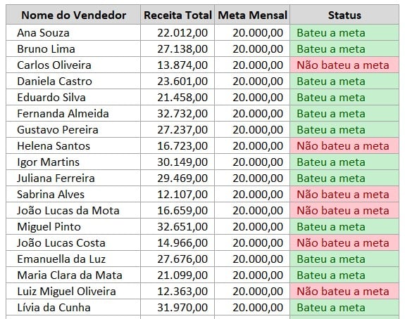 Resultado de Formatação Condicional no Excel
