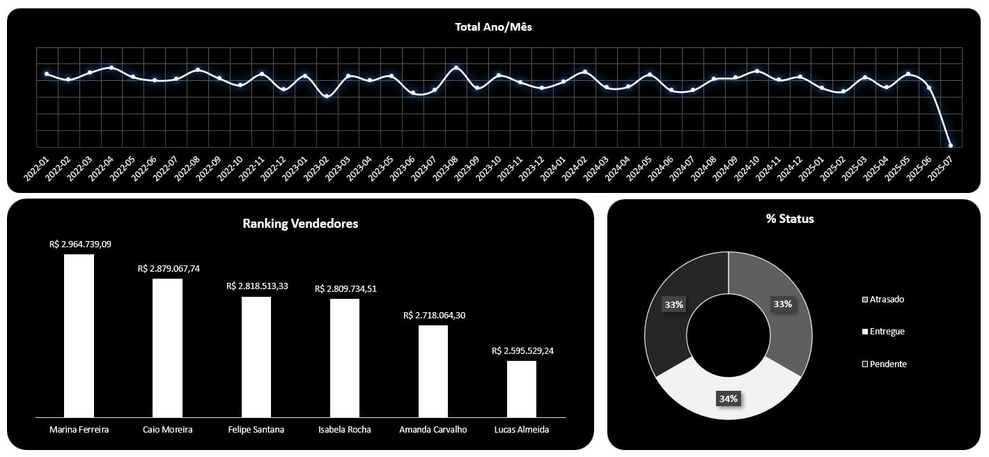 Dashboard de Vendas no Excel
