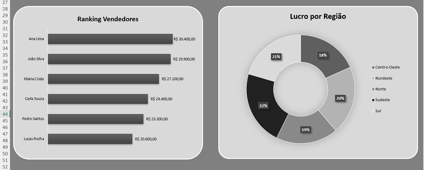 Dashboard de Vendas no Excel
