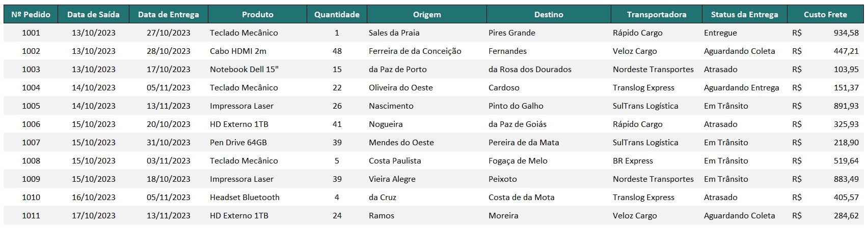 Tabela com o Registro de Entregas no Excel