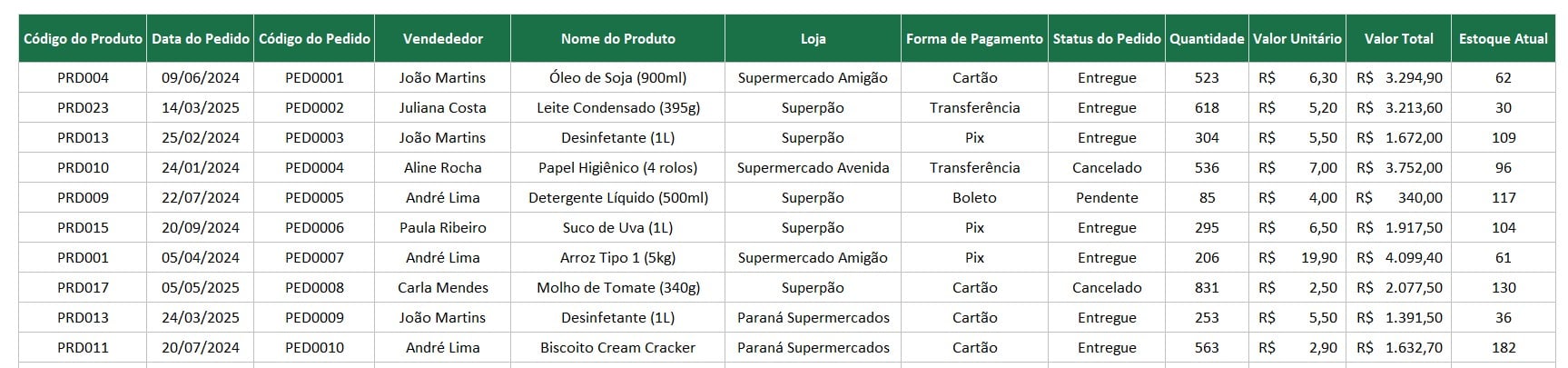 Tabela com o Registro de Vendas no Excel