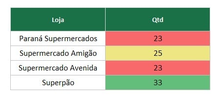 Destaque de Valores com Formatação Condicional no Excel