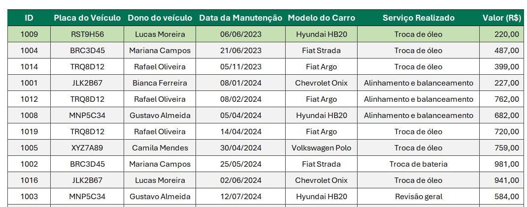 Tabela com o Histórico de Manutenção de Carros no Excel