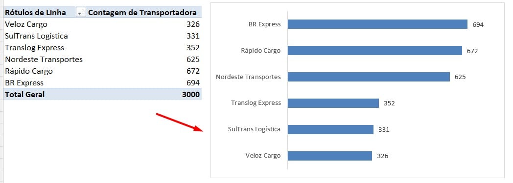 Dados Classificados no Excel