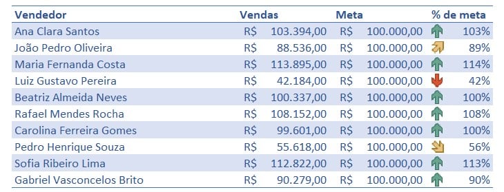 Formatação Condicional de Ícones no Excel