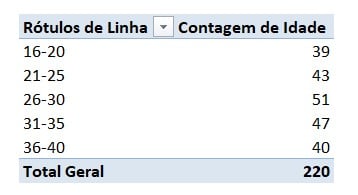 Agrupamento por Idade no Excel
