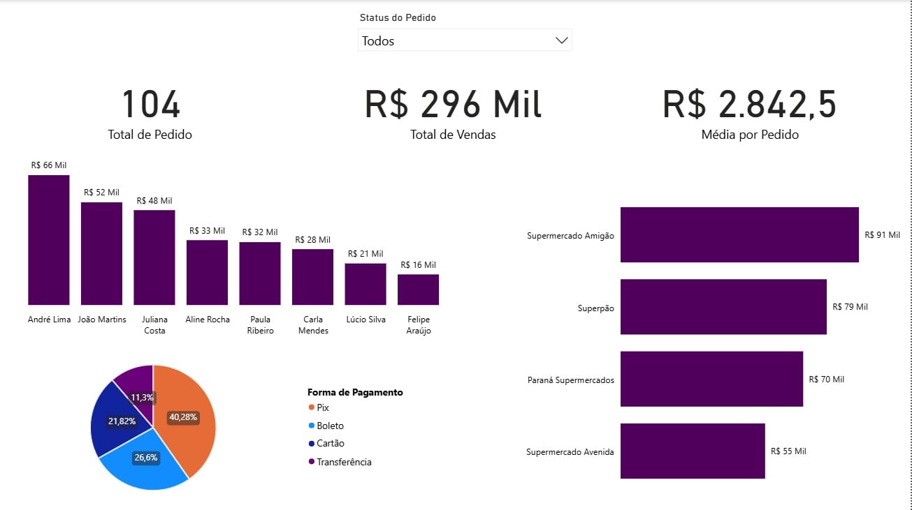 Dashboard de Vendas no Power BI